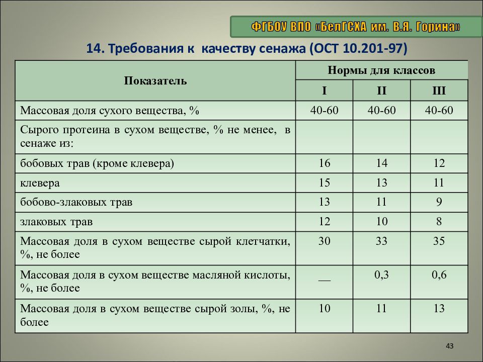 Требования к качеству корма