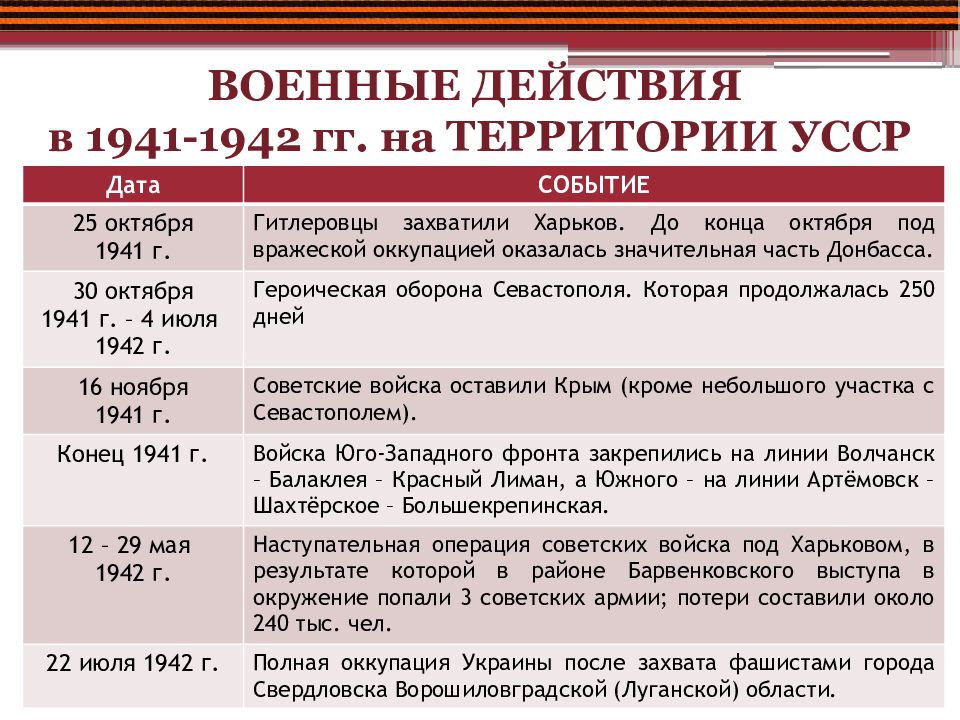 Основные даты вов. 1941 Г основные события. События 1941-1942 годов таблица. Военные действия в 1941 начале 1942. Основные события Великой Отечественной войны.