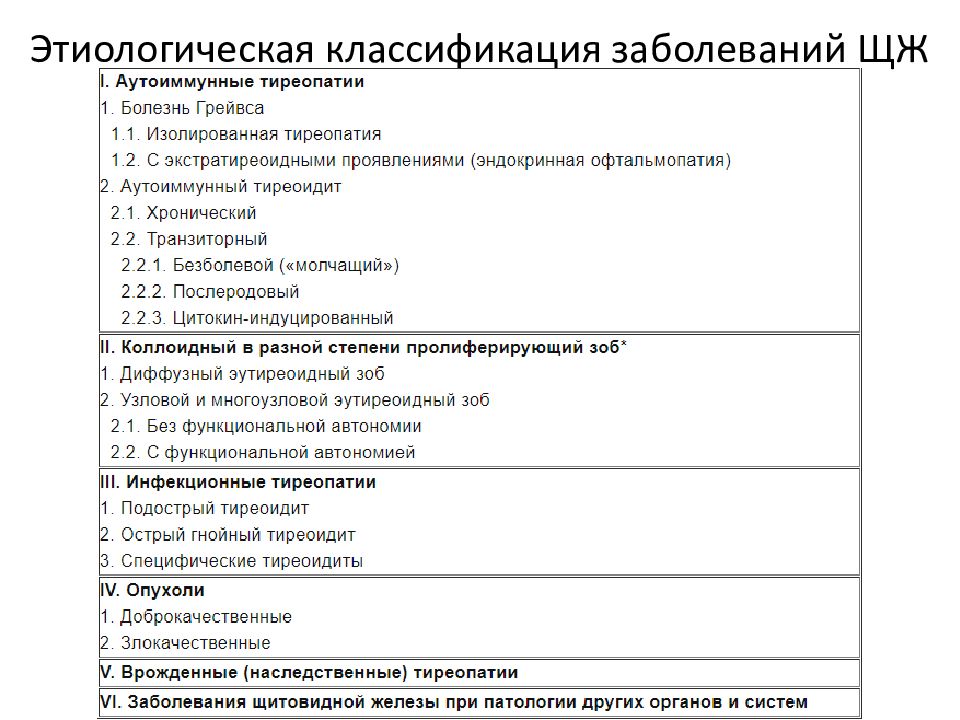 Диагностика заболеваний щитовидной железы презентация