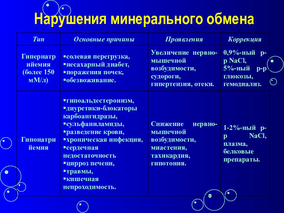 Патологии минерального обмена. Нарушение минерального обмена. Возрастные особенности водно-солевого обмена. Возрастные особенности водно минерального обмена.