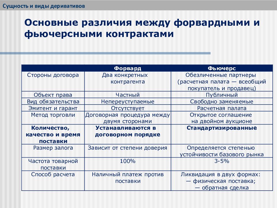 Разница между договором. Основные различия между форвардными и фьючерсными контрактами. Виды деривативов. Форвардные и фьючерсные контракты разница. Форвардный контракт и фьючерсный контракт различия.