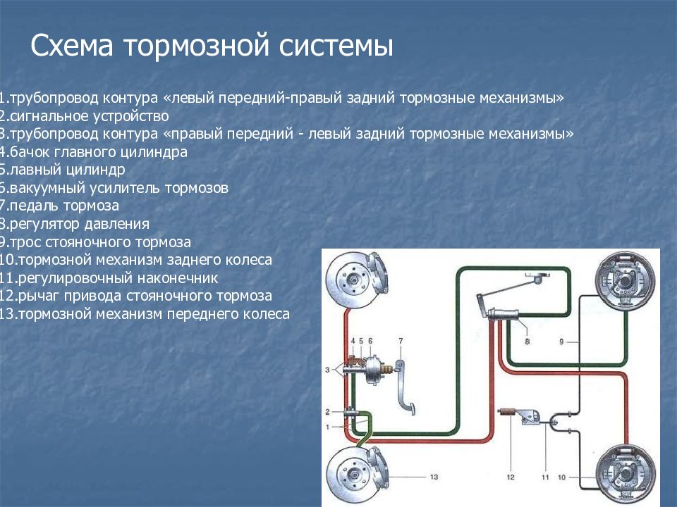 Презентация на тему тормозная система