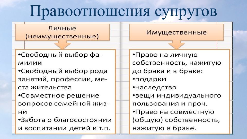 Семейные правоотношения в рф план