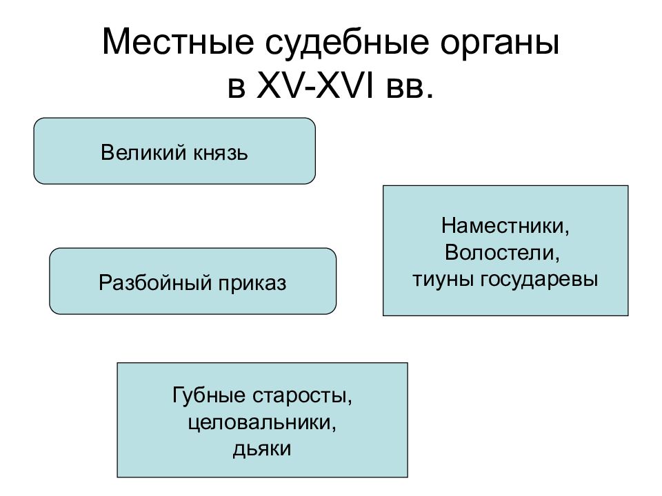 Губной староста это