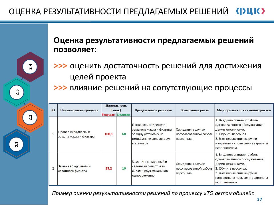 Критерии оценивания эффективности проекта