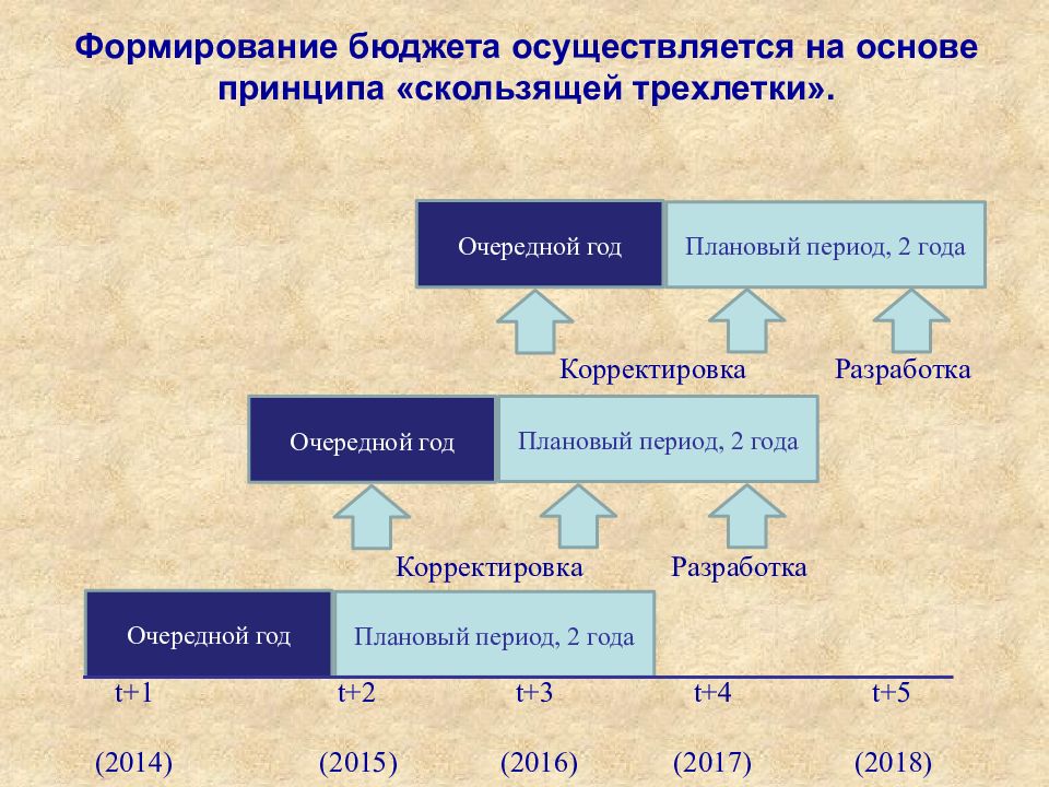 Какие два периода. Формирование бюджета. Формирование госбюджета. Формировать бюджет. Как формируется бюджет.