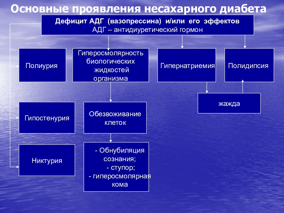 Несахарный диабет презентация эндокринология