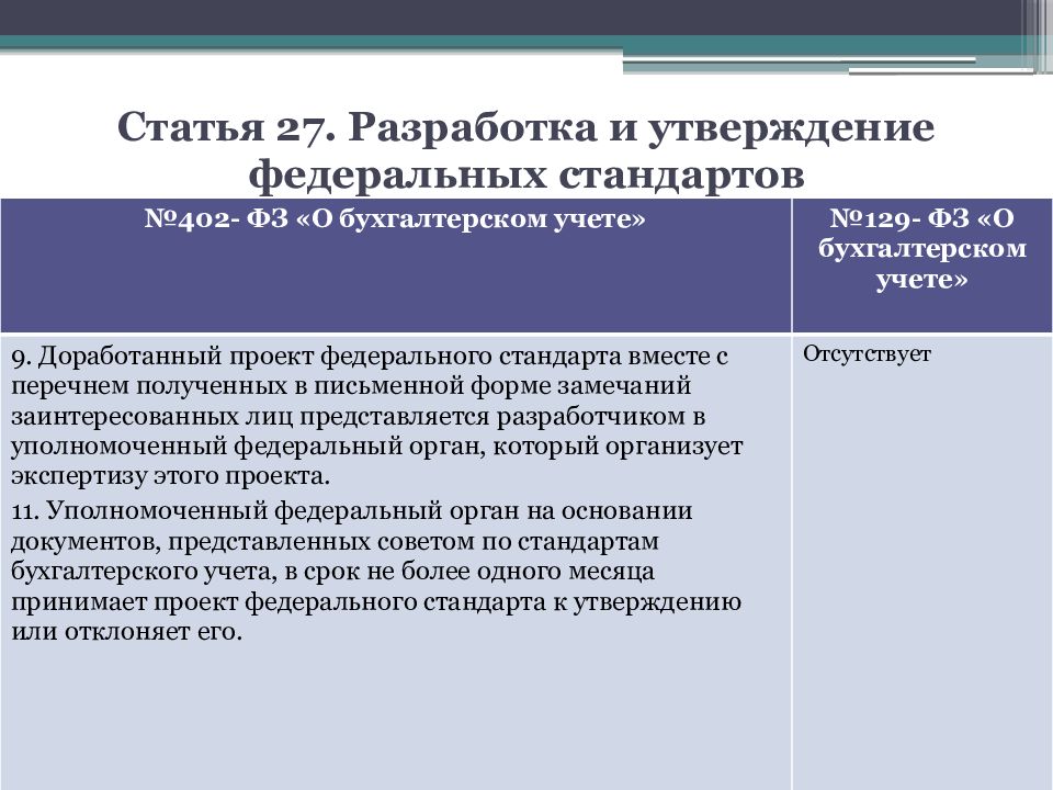 Соответствие федеральному стандарту. Программа разработки федеральных стандартов это. Разработка и утверждение федеральных стандартов кратко. Программа разработки федеральных стандартов бухгалтерского учета. Разработку проектов федеральных стандартов осуществляет.