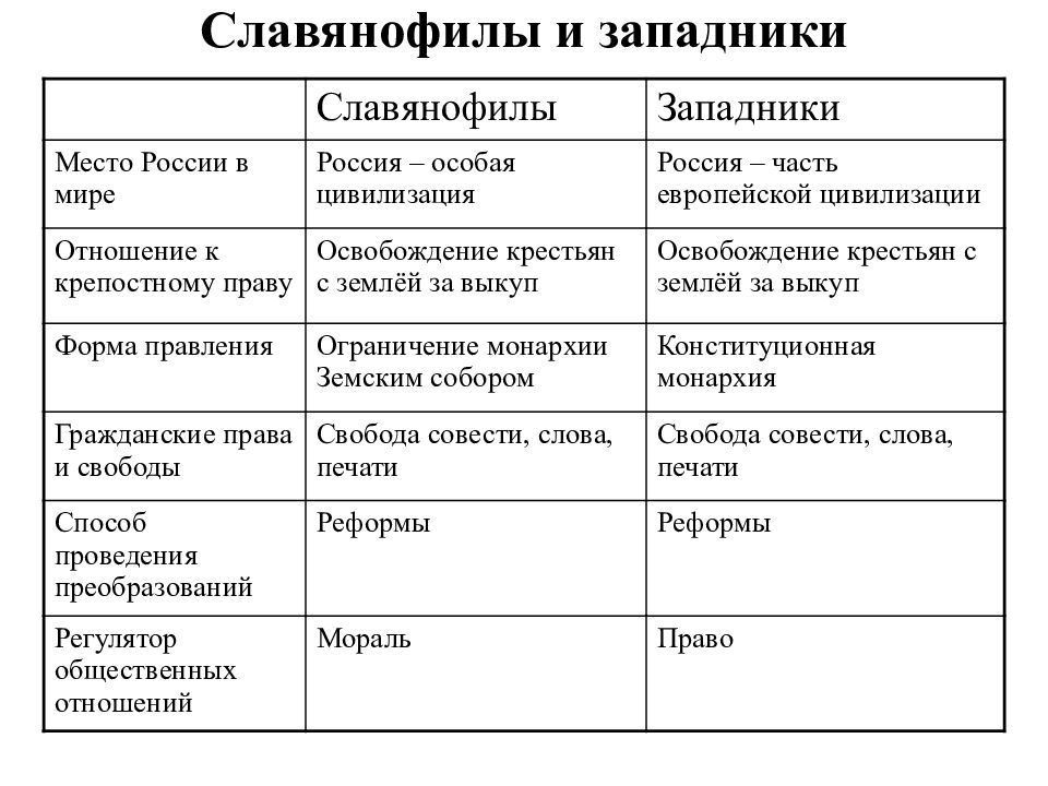 Западники и славянофилы. Западники и славянофилы таблица. Славянофилы и западники сходства и различия. Славянофилы коротко таблица. Славянофилы и западники таблица сравнения.