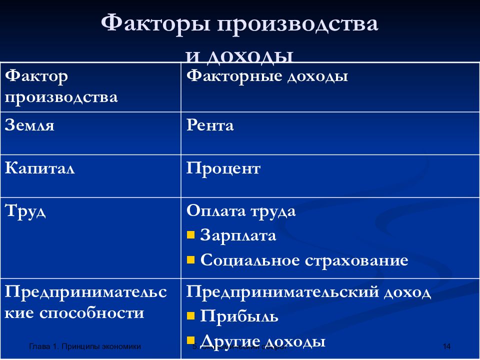 Факторы производства и факторы дохода