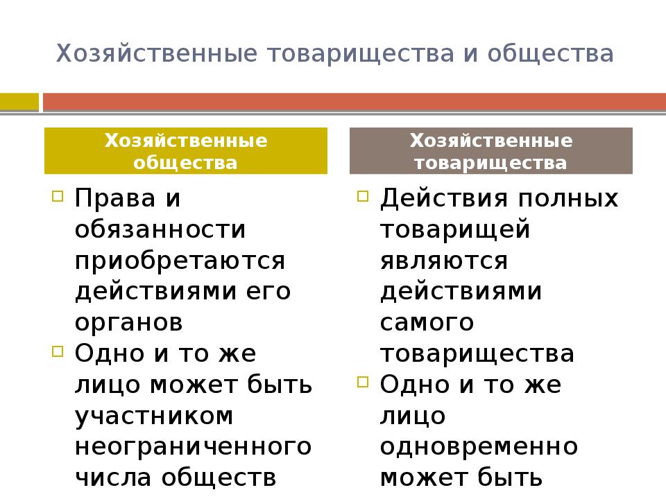 Хозяйственным обществом является. Права участников хозяйственного общества таблица. Хозяйственные товарищества и общества. Права и обязанности хозяйственных товариществ. Права участников хозяйственных товариществ и обществ:.