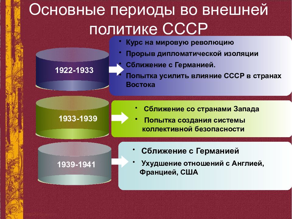 Международное положение и внешняя политика ссср в 1920 е гг презентация