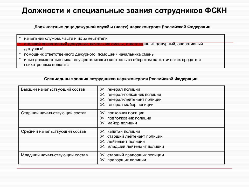 В суть должности и. Должности Федеральной службы безопасности. Должности в наркоконтроле список. Должности в ФСБ. ФСКН должности и звания.