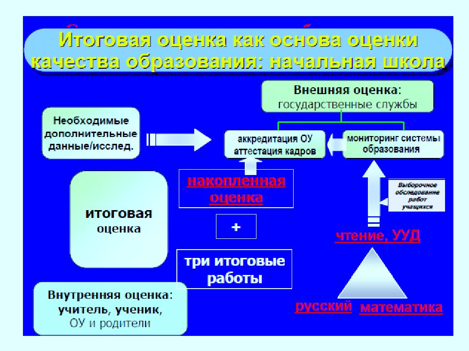 Оценка качества образования в контексте фгос