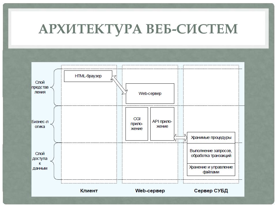 Архитектура информационных систем презентация