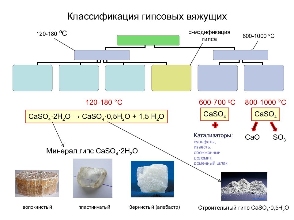 Гипсовые вяжущие. Гипсовые вяжущие вещества классификация. Гипсовые вяжущие вещества (виды, свойства, применение).. Классификация гипса строительного. Классификация минералов гипс.