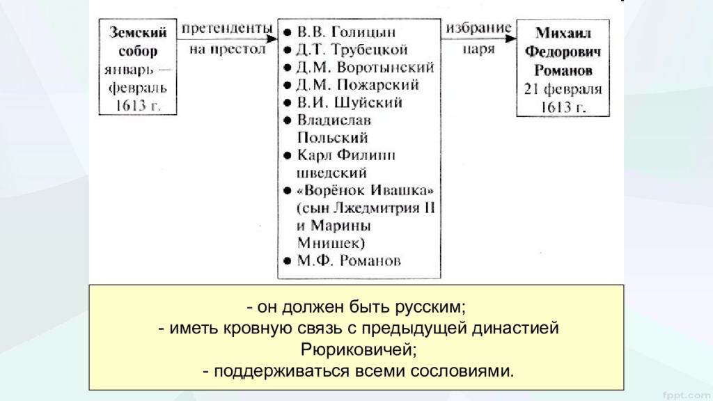 История России 7 класс Лжедмитрий 2 вторжение. Лжедмитрий 2 вторжение все даты. Лжедмитрий 2 вторжение презентация 7 класс Пчелов.