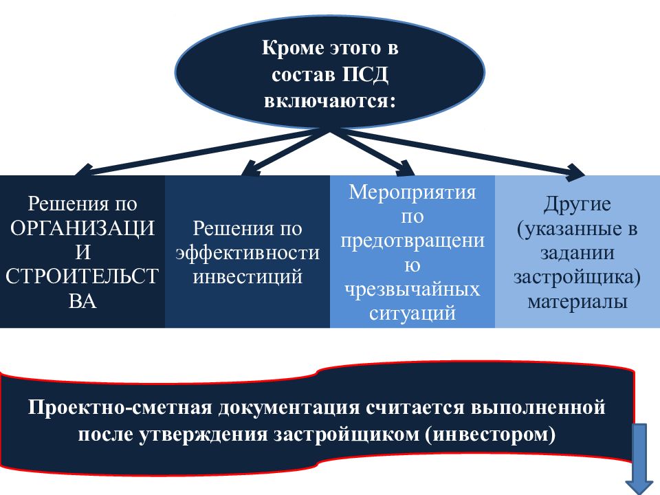 Проектно сметная документация необходима для. Состав проектно-сметной документации. Проекты на сметную документацию. Из чего состоит проектно-сметная документация. Состав ПСД В строительстве.