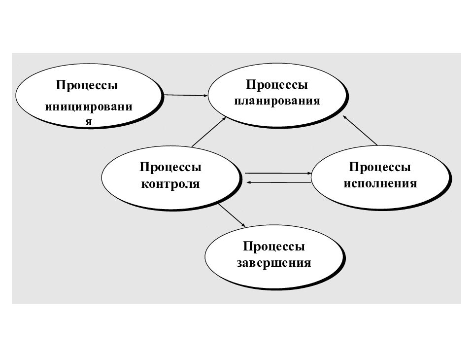 В рамках основных процессов управления проектом как минимум должны быть определены процедуры