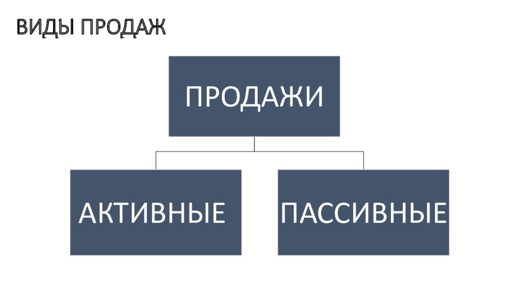 Типы продаж