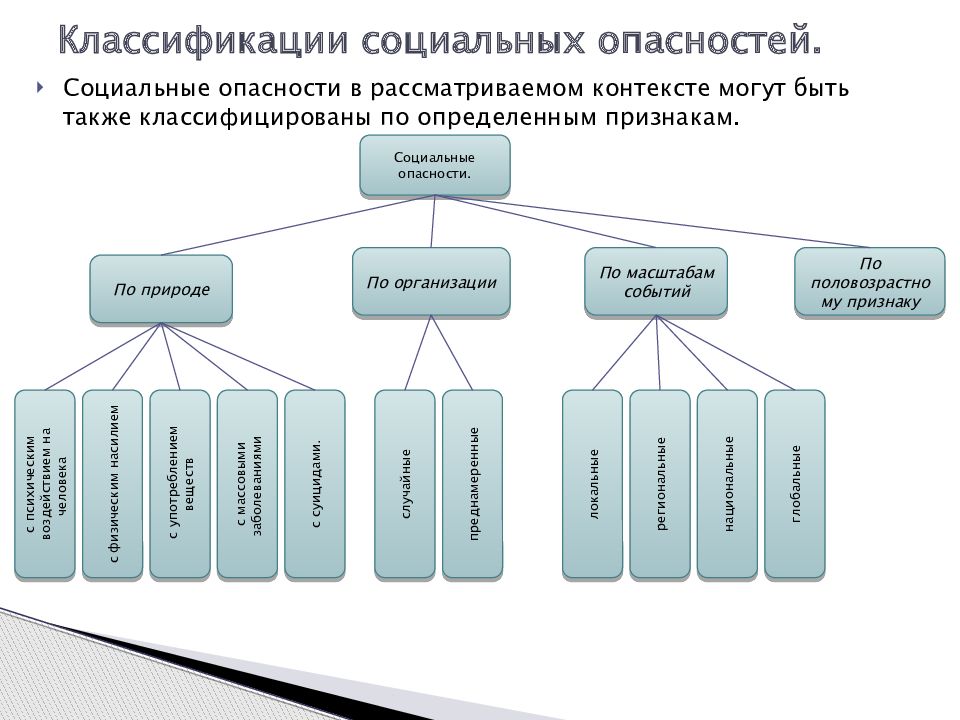 Схема социальные опасности