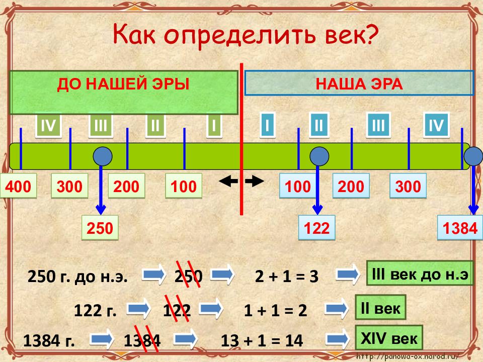 Презентация по истории хронология