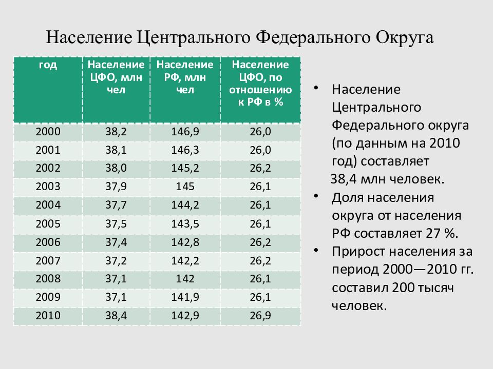 Население центральной. Плотность населения центрального федерального округа. Численность населения Южного федерального округа 2020. Центральный федеральный округ население. Численность населения ЦФО.