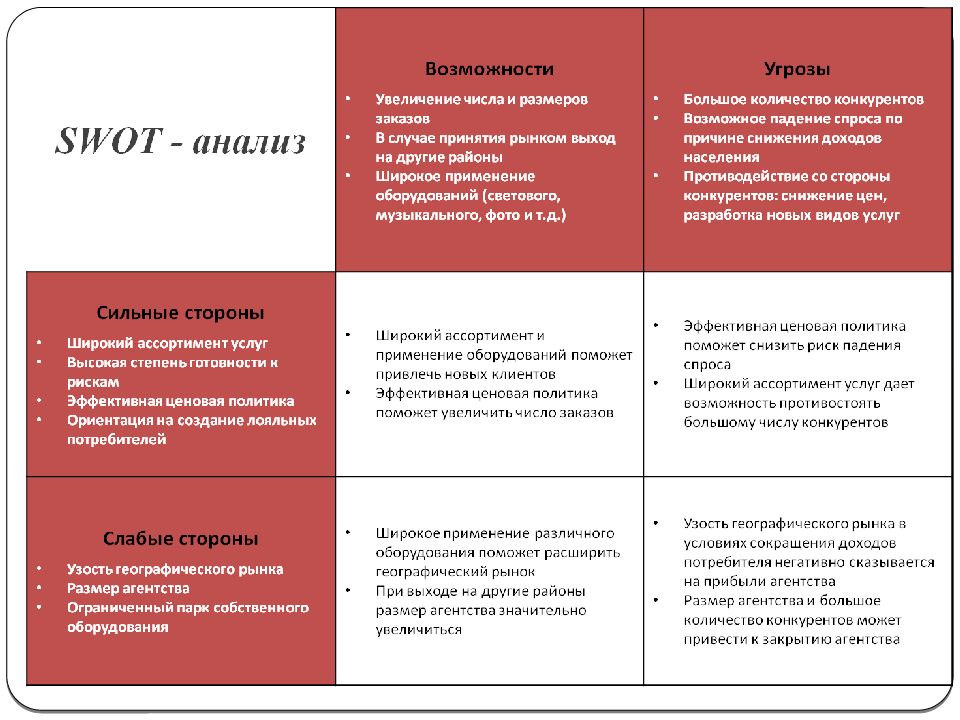 Свот анализ проекта пример