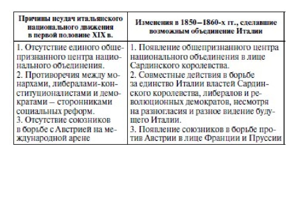 Презентация от альп до сицилии объединение италии 9 класс юдовская