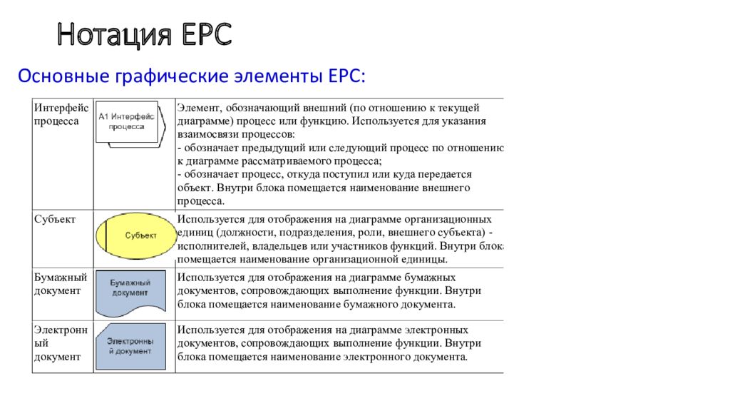 Нотация это. Нотации моделирования бизнес-процессов. EPC моделирование бизнес-процессов. Нотации бизнес процессов. Бизнес процесс в нотации EPC.