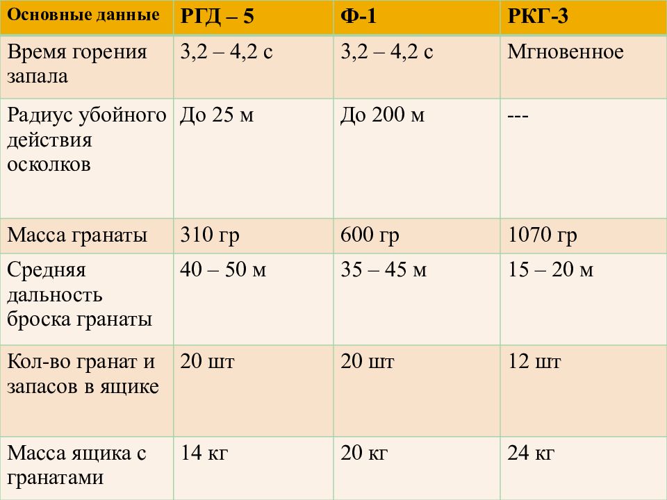 Убойное действие осколков. Каков радиус убойного действия осколков гранаты РГД-5?.