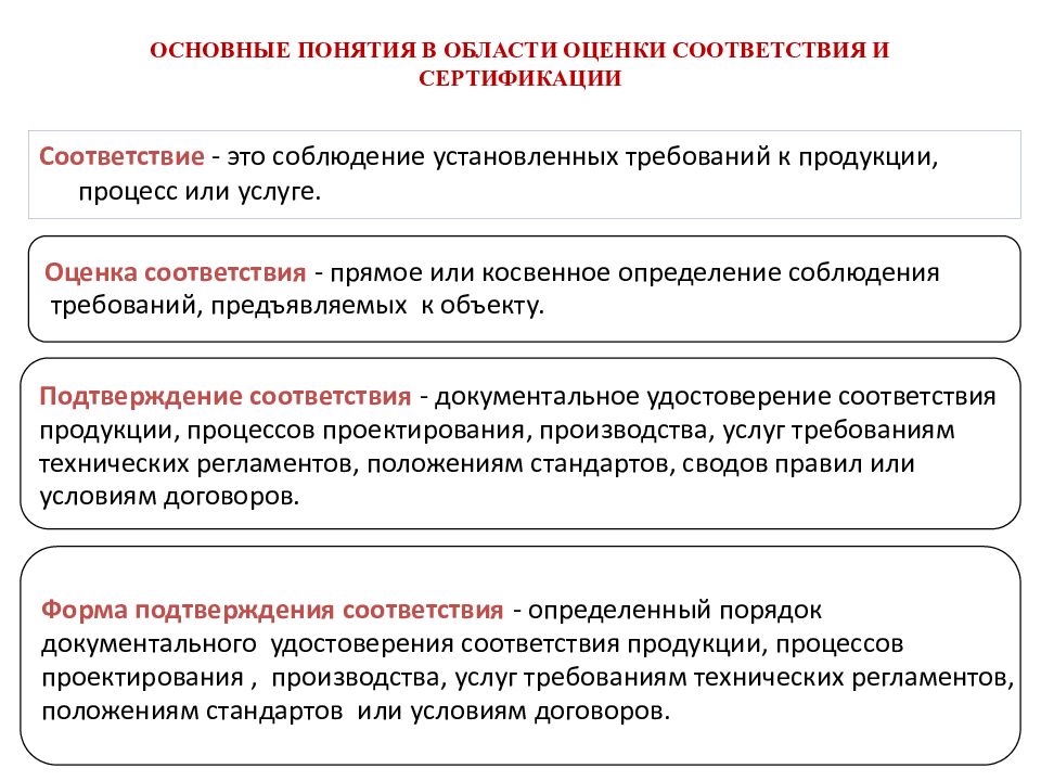 Соблюдение установленных требований. Основные понятия в области оценки и подтверждения соответствия. Основные формы оценки соответствия метрология. Основные понятия и определения сертификации. Основные понятия в области подтверждения соответствия.