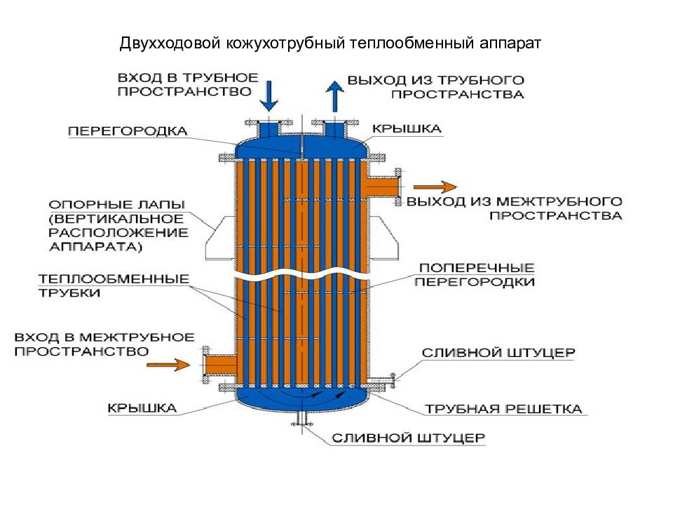 Какой тип теплообменного аппарата приведен на рисунке