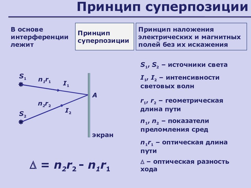 Оптическая длина. Принцип суперпозиции оптика. Принцип суперпозиции линейной оптики. Принцип суперпозиции квантовая физика. Принцип суперпозиции для электрических и магнитных полей.