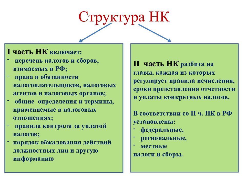 Кодекс состоит из. Структура первой и второй части налогового кодекса РФ. Состав налогового кодекса РФ состоит из двух частей:. Структура налогового кодекса РФ схема. Структура части второй налогового кодекса.