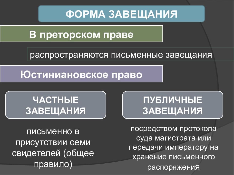 Завещание в римском праве образец