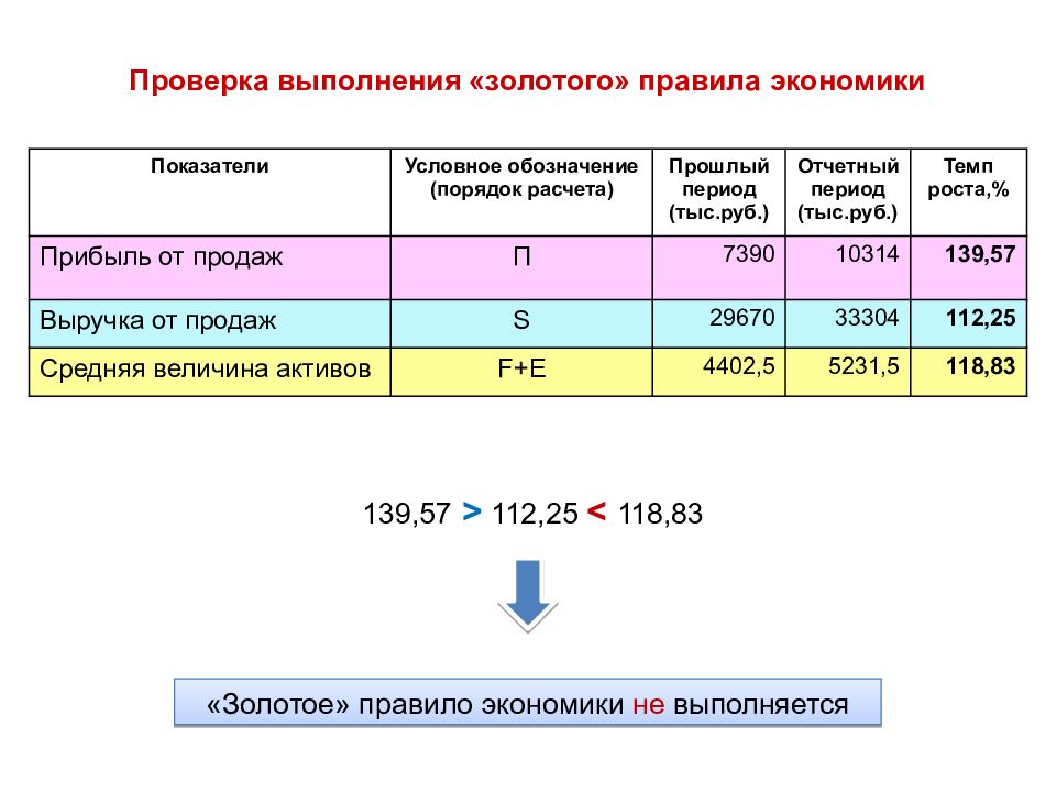 Экономические правила. Золотое правило экономики темпы роста. Золотое правило экономики по балансу. Золотое правило экономики предприятия темп роста. Золотое правило экономики предприятия.