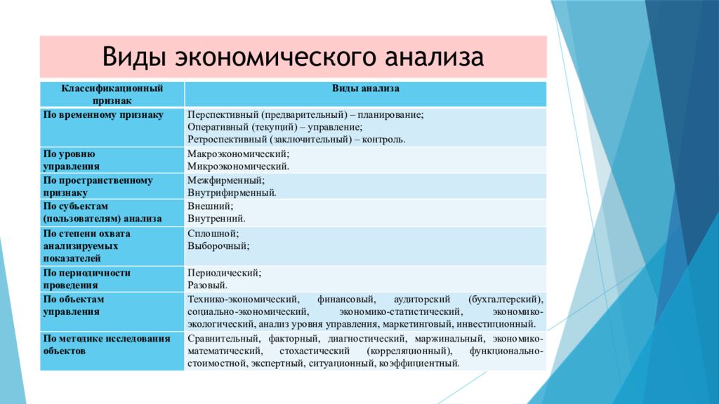 Виды экономического анализа