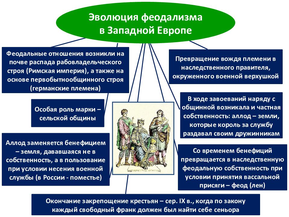 Развитие феодального общества 6 класс история беларуси презентация