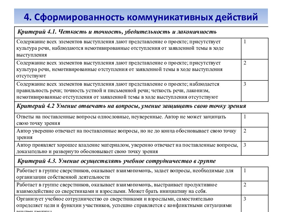 Критерии оценивания итогового проекта