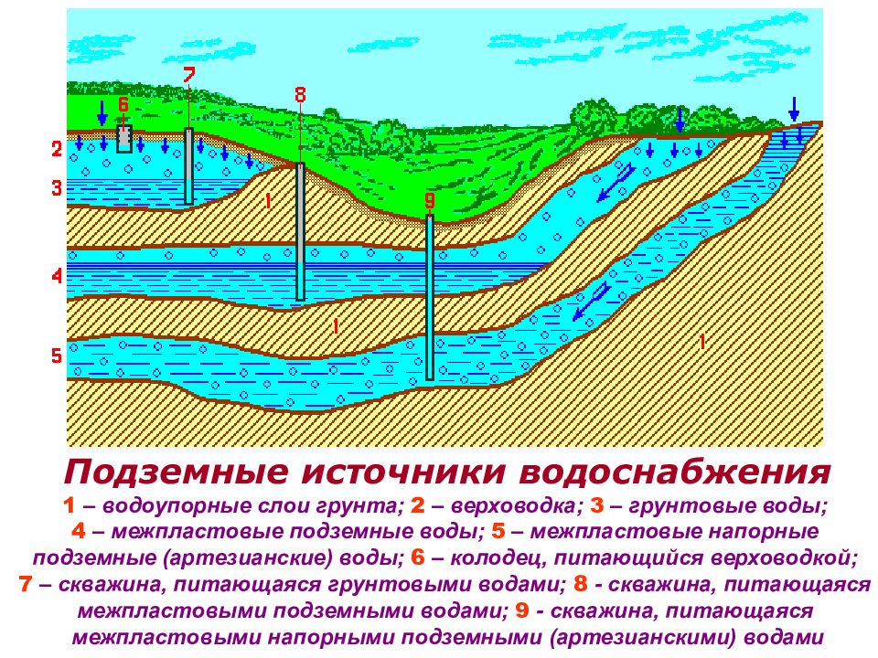 Начерти схему образования и залегания грунтовых вод