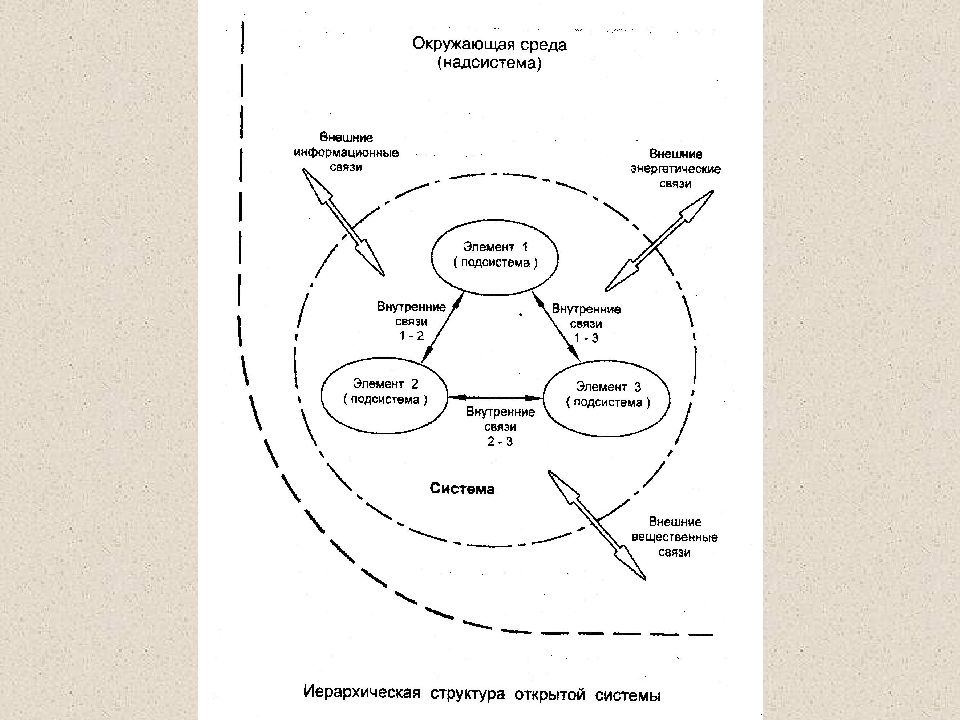 Система объединение элементов. Сложные открытые неравновесные системы. Естествознание схема. Окружение системы: надсистема. Открытые неравновесные системы картинки.