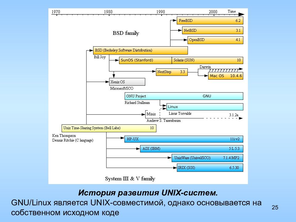 История развития операционных систем презентация