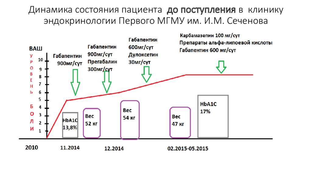 Динамика состояния. Динамика пациента. Динамика состояния больного. Состояние динамики пациента. Динамические показатели пациента это.