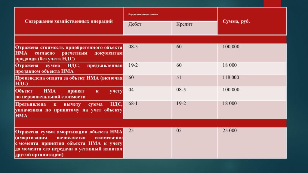 Покупную Стоимость Приобретенного Нематериального Актива Отражают Проводкой