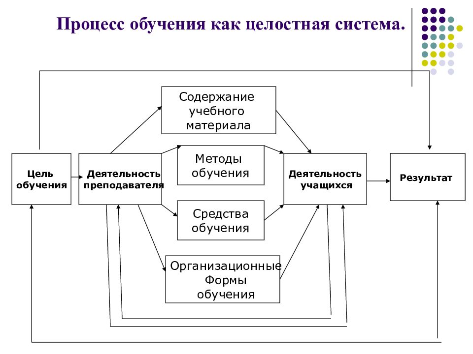 Человек как целостное образование. Структура процесса обучения схема. Характеристика процесса обучения как целостной системы. Структура взаимосвязей элементов системы процесса обучения. Структура процесса образования.