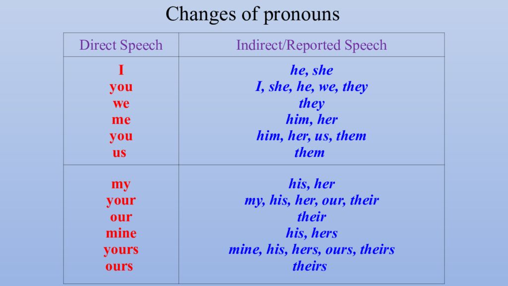 Reported speech changes