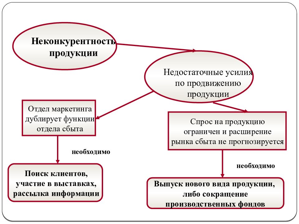 Дублирую. Неконкурентность. Отдел сбыта функции. Неконкурентность термин. Неконкурентность это в экономике.