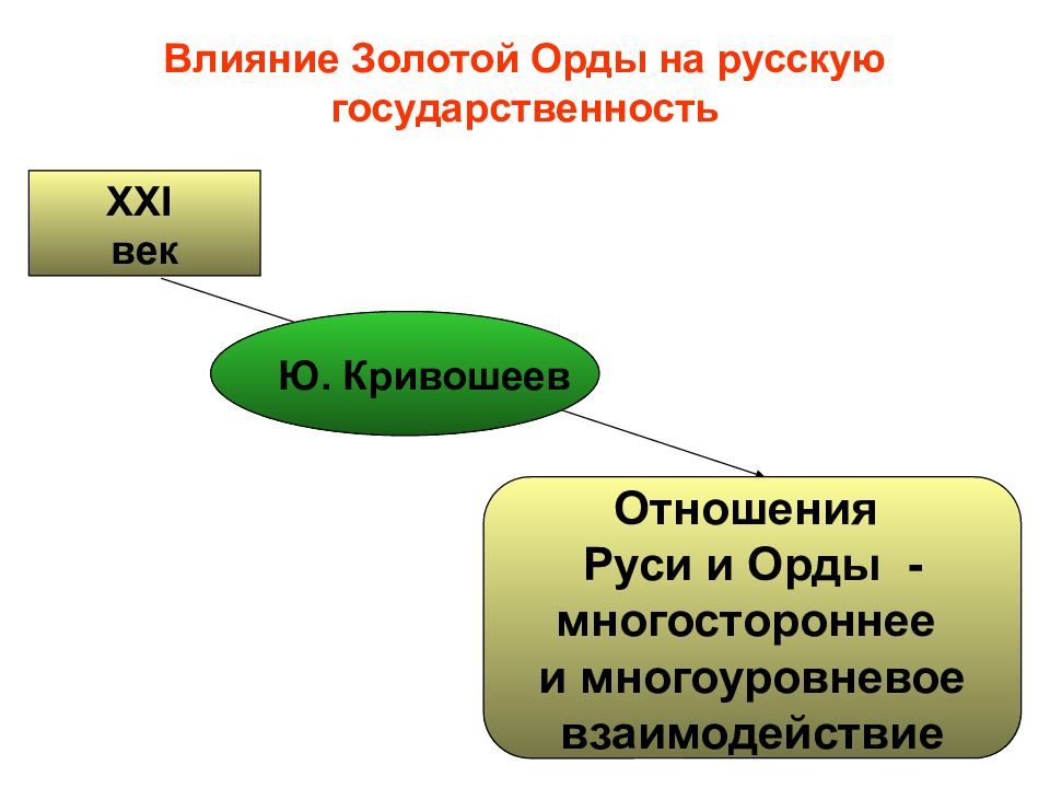 Влияние золотой орды на русь. Влияние золотой орды. Русь и Орда: взаимоотношения и взаимовлияния.. Влияние золотой орды на формирование русского государства. Влияние золотой орды на русские княжества.