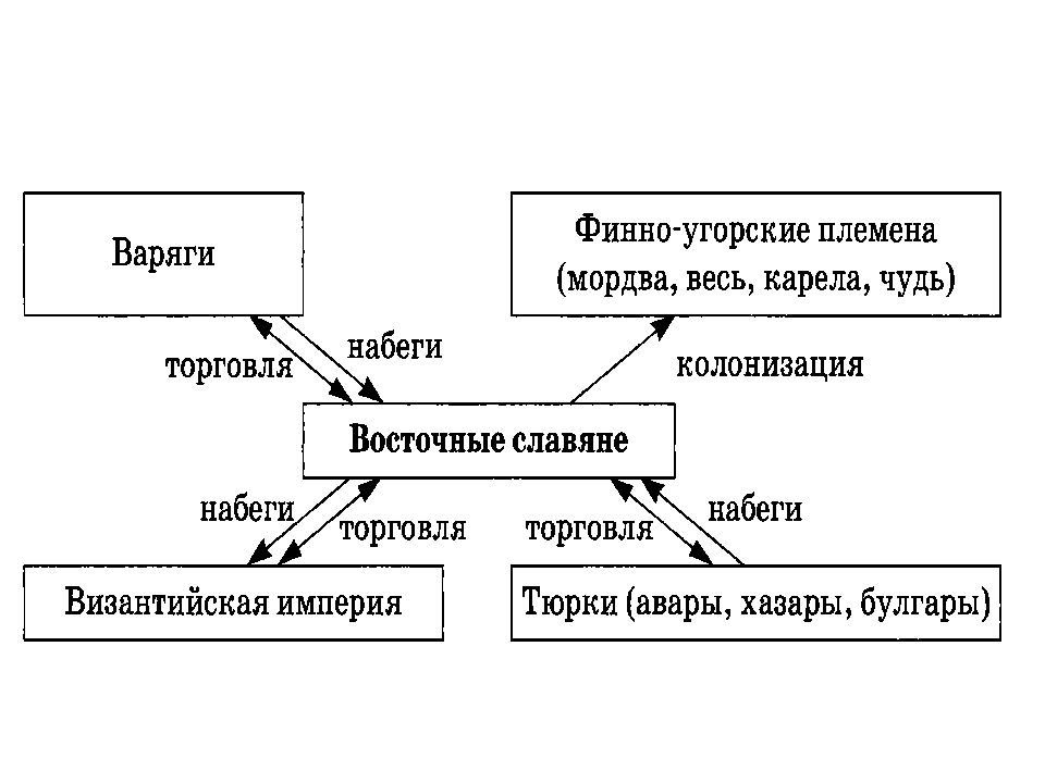 Восточные славяне и их соседи 6 класс. Древние славяне схема. Кластер восточные славяне. Схема восточные славяне в древности. Соседи восточных славян племена.